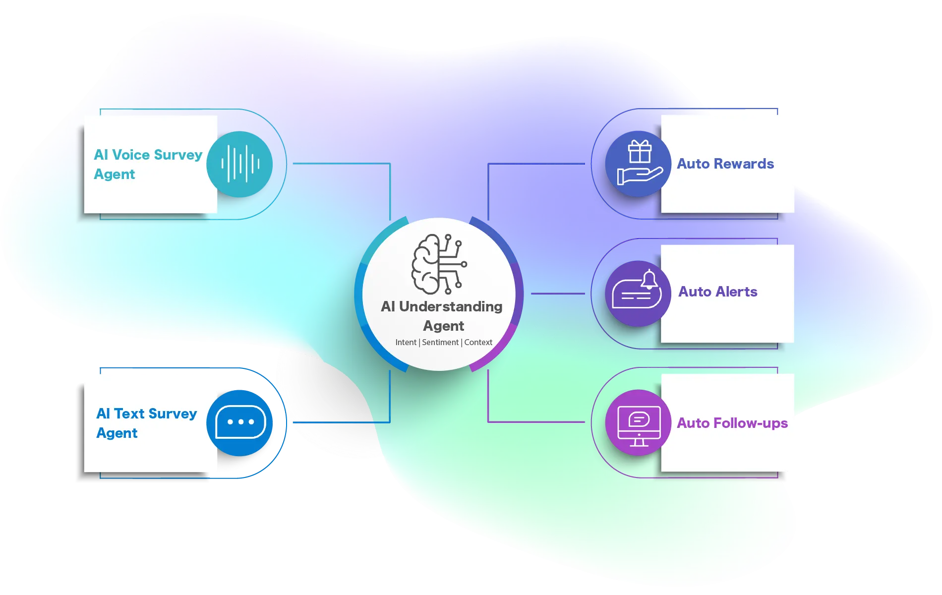 Diagram showing how AI survey software connects voice and text surveys to an AI understanding engine that triggers automated actions like rewards, alerts, and follow-ups