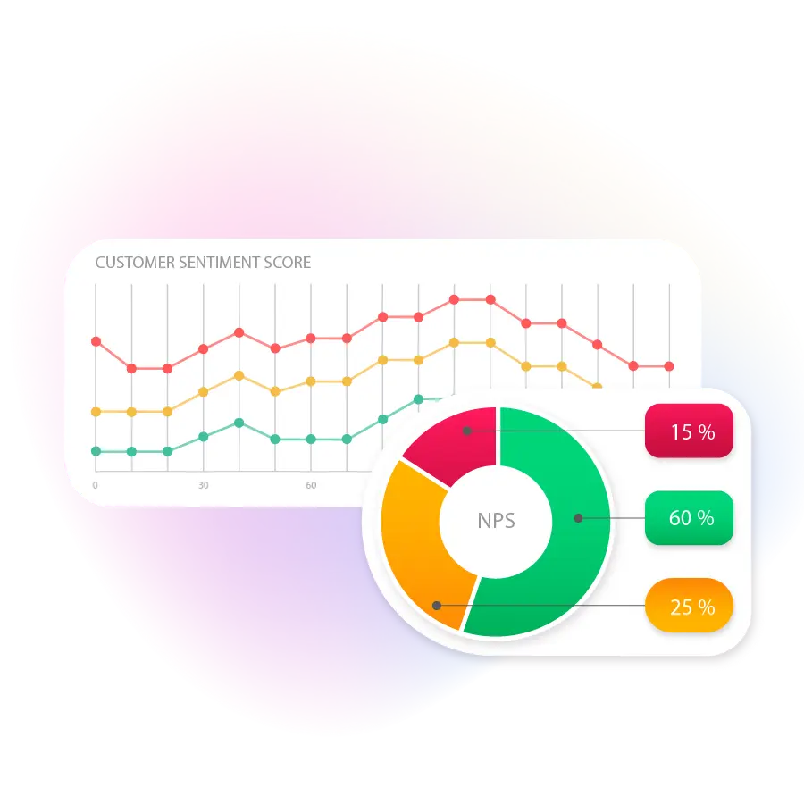 AI text survey software showing sentiment trends and NPS analytics dashboard