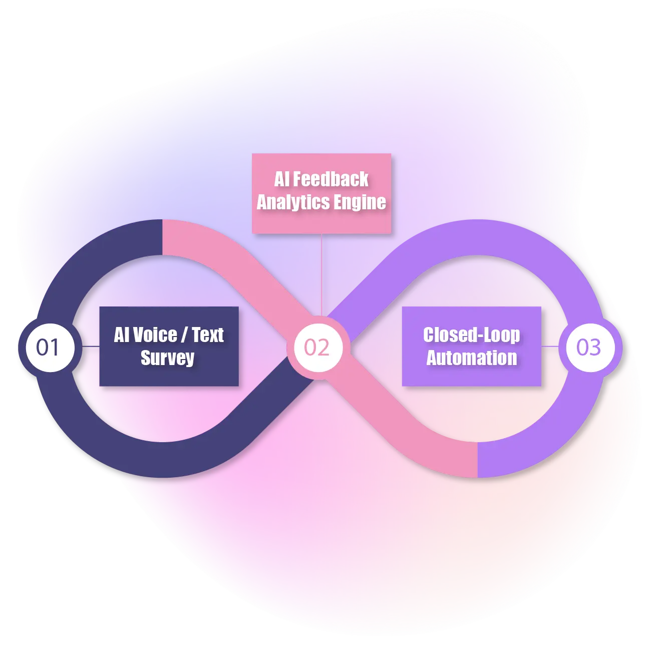 Closed-loop feedback automation flow showing AI voice and text survey agents feeding into a feedback analytics engine and triggering automated closed-loop actions