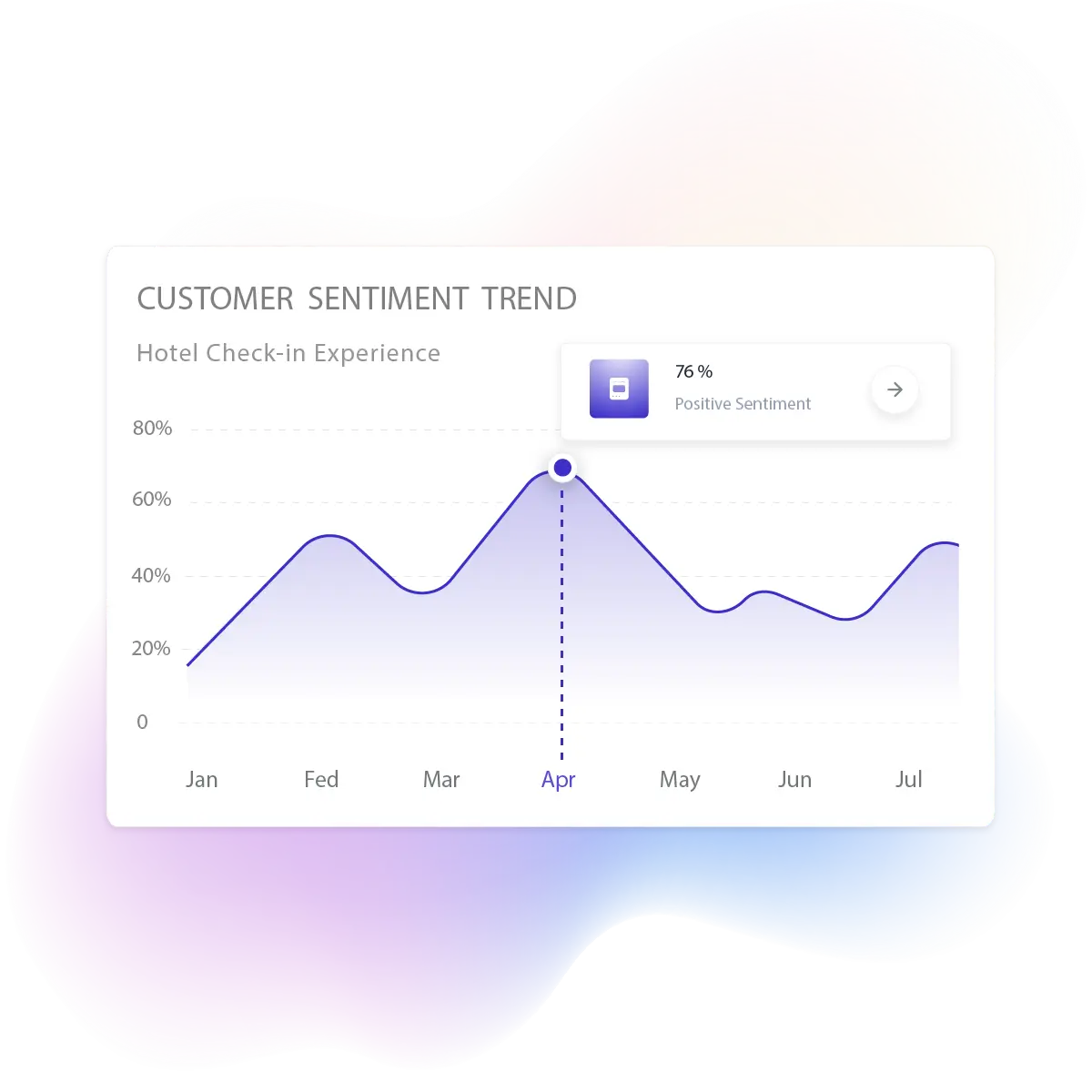 Customer sentiment trend chart showing positive sentiment over time for hotel check-in experience in a feedback analytics dashboard