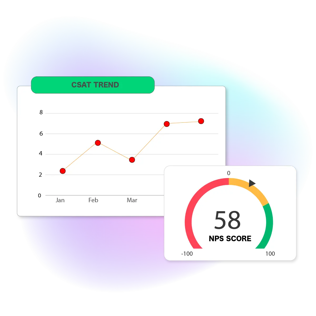 Customer experience metrics dashboard showing CSAT trend over time and NPS score in a feedback analytics system