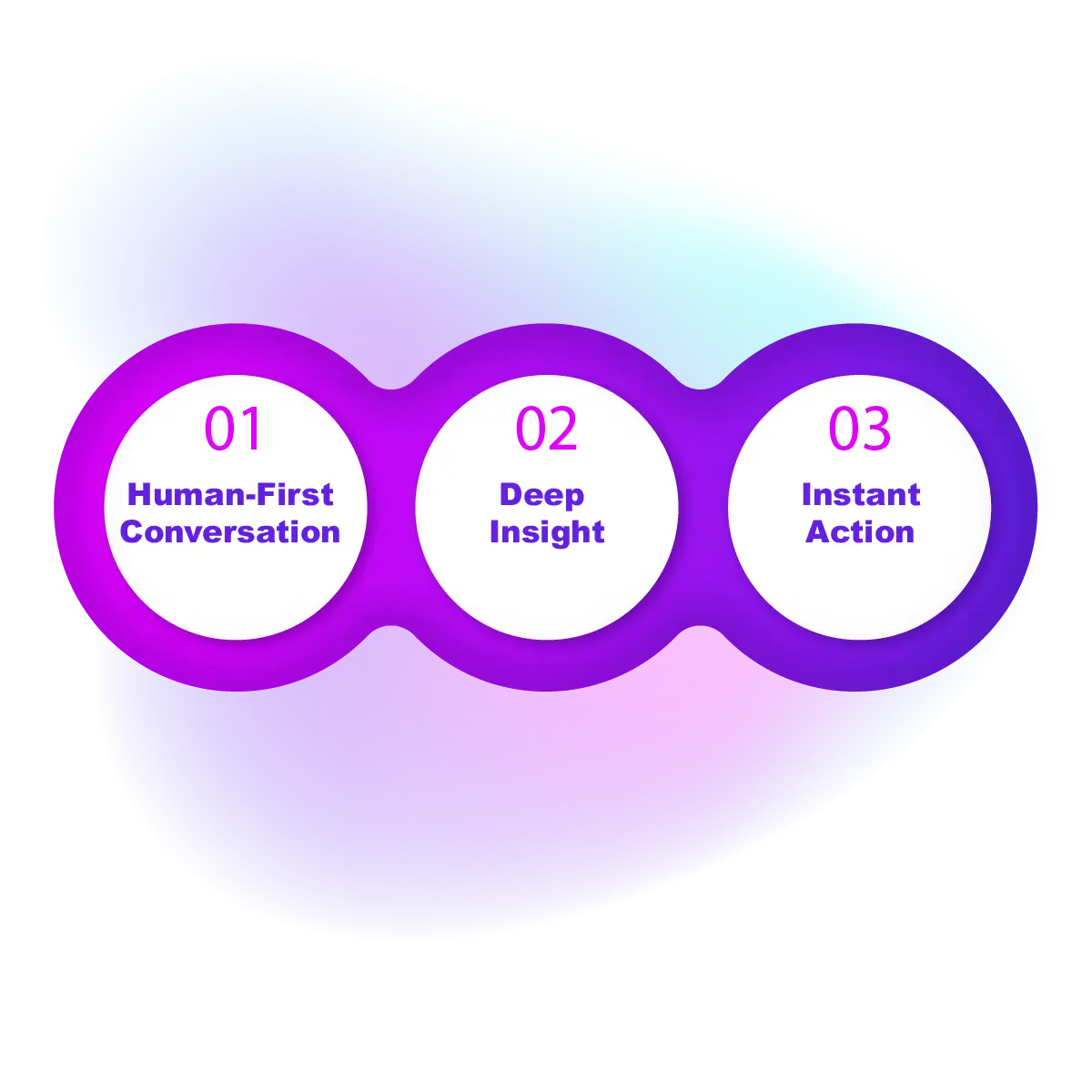 surveypulse-ai-customer-feedback-approach Illustration showing SurveyPulse.AI’s customer feedback approach: human-first conversation, deep insight, and instant action